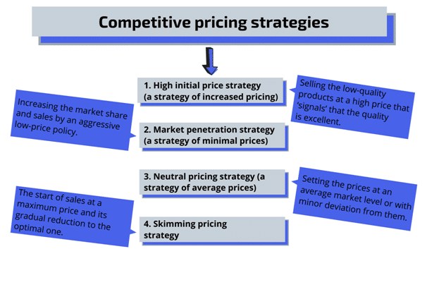 competitor pricing strategy